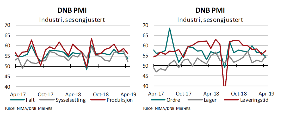 DNB PMI falt til 53,8 i april