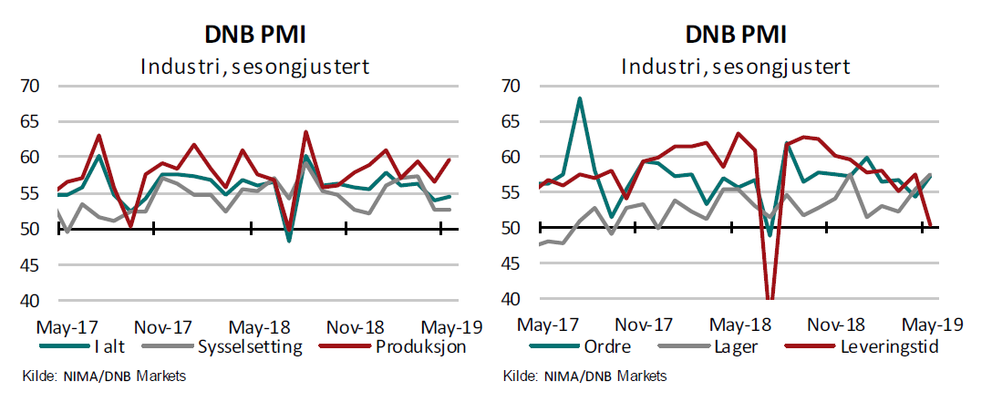 DNB PMI lite endret fra april til mai