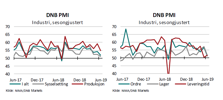DNB PMI svekket fra mai til juni
