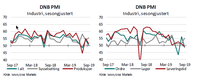 Bred nedgang i DNB PMI i september