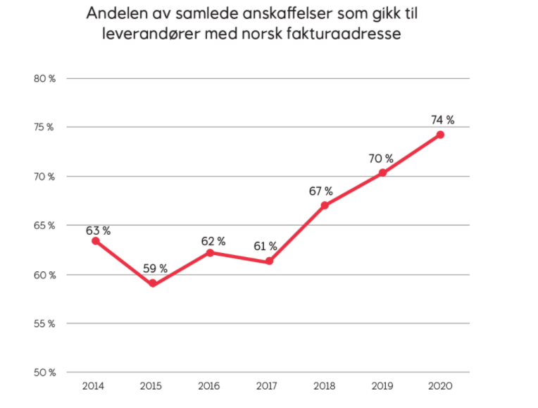 Kjøpte mer fra leverandører i Norge for tredje år