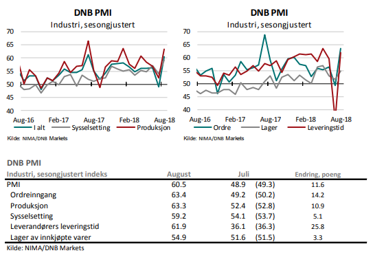 PMI falt i september,men indikerer solid aktivitet