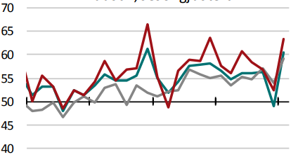DNB PMI hentet seg inn i august