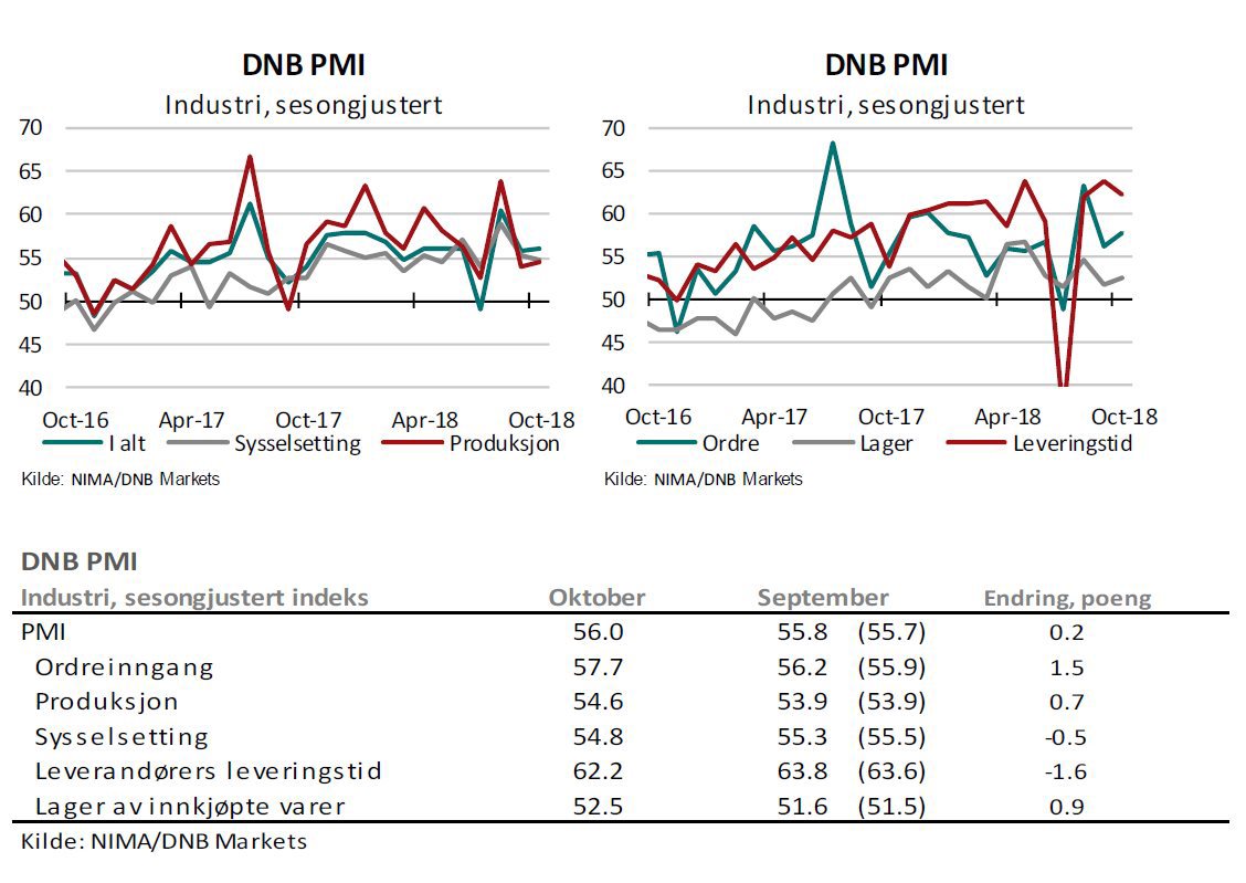 Stabil utvikling i DNB PMI i oktober
