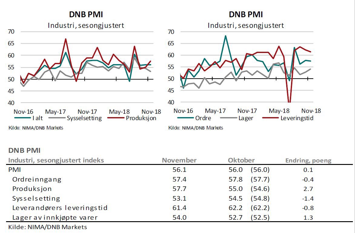 Stabil utvikling i DNB PMI i november
