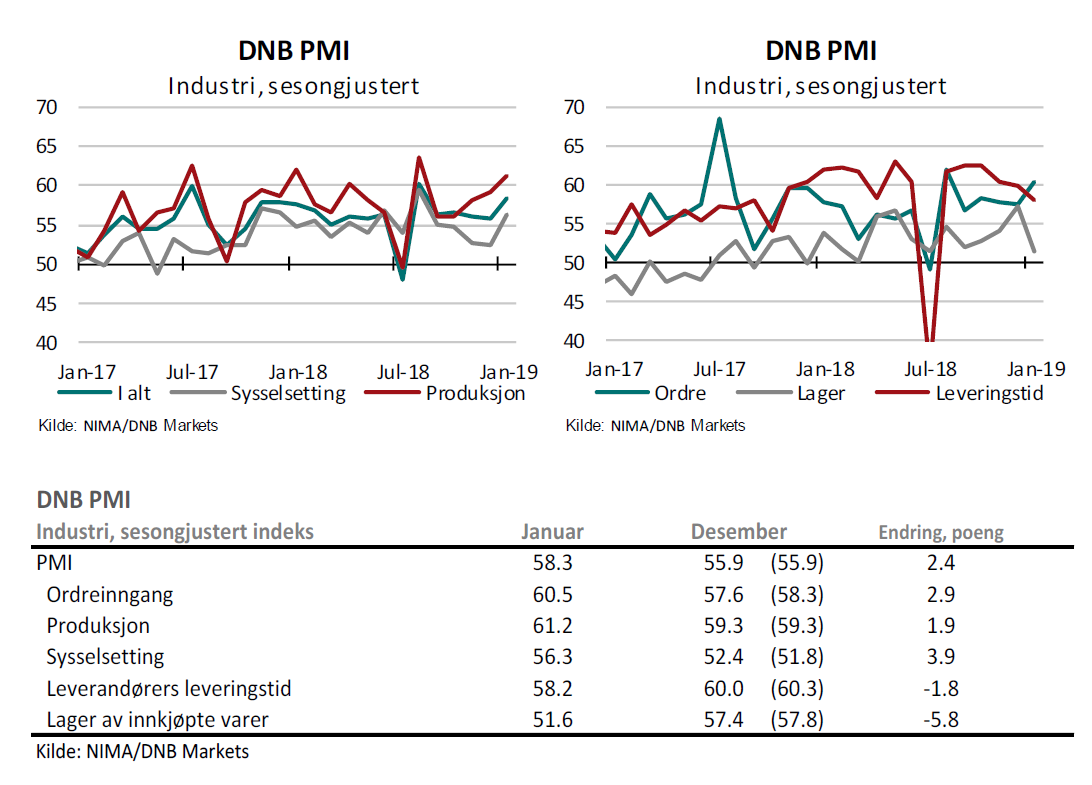 DNB PMI  steg i januar