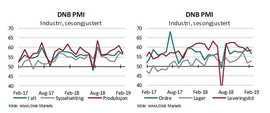 DNB PMI falt i februar
